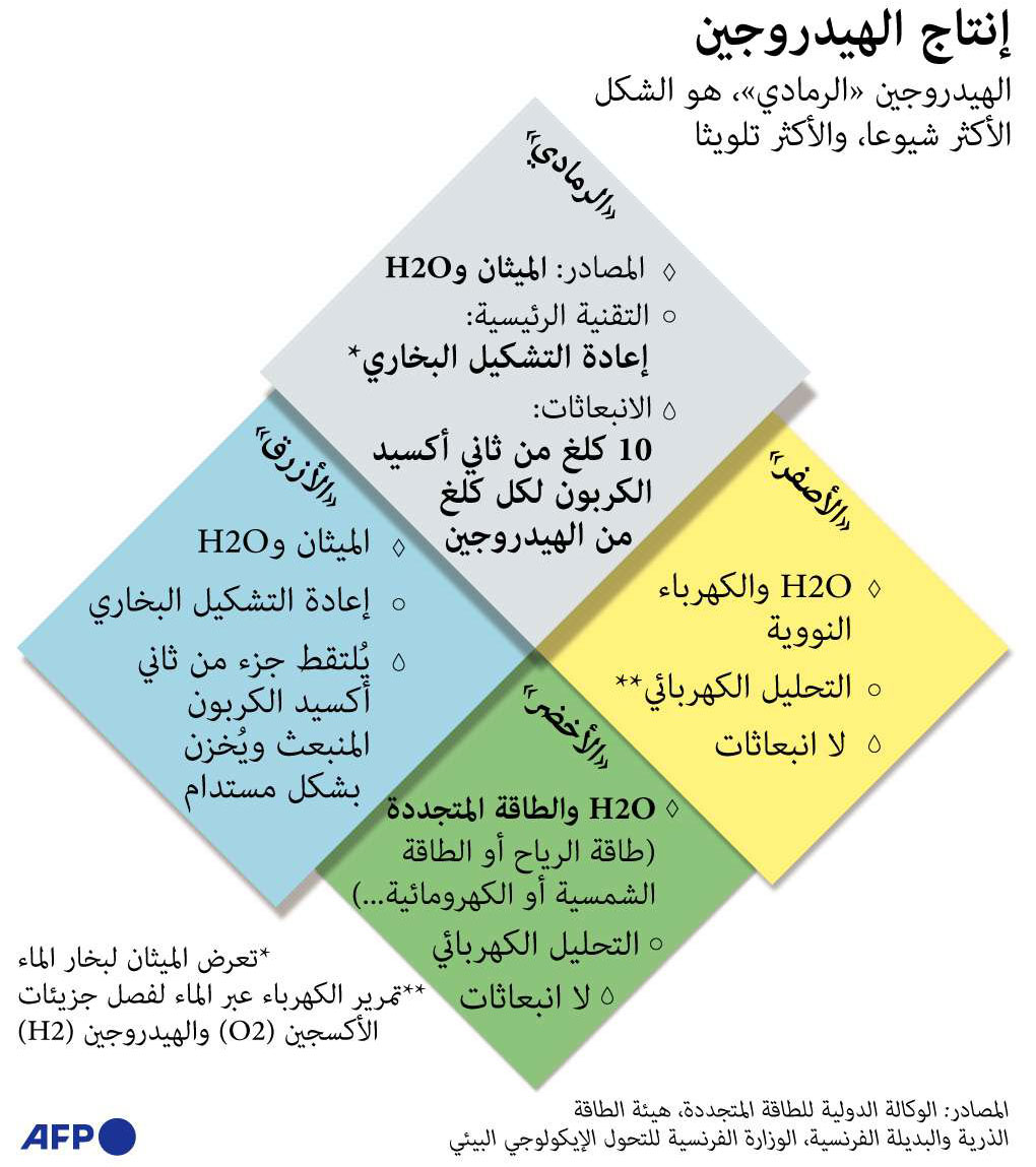انتاج الهيدروجين Thumbnail