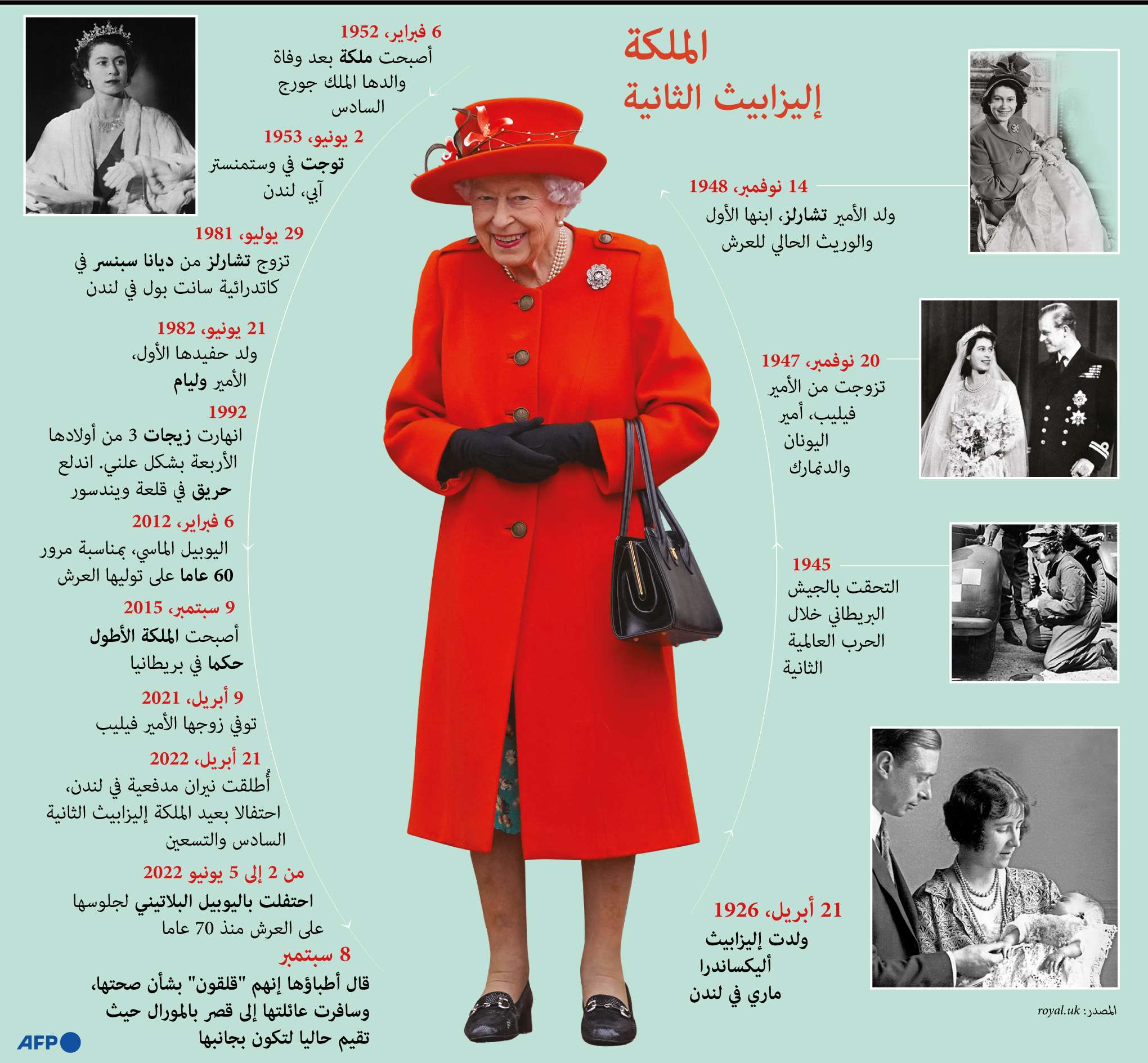 الملكة إليزابيث الثانية هي الأطول بقاء في حكم بريطانيا والأكبر عمرا بين ملوك العالم Thumbnail