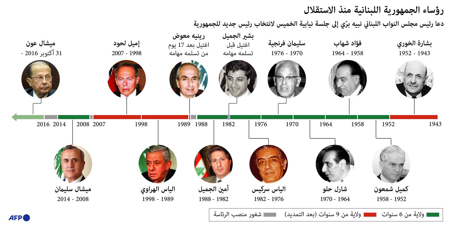 رؤساء لبنان Thumbnail