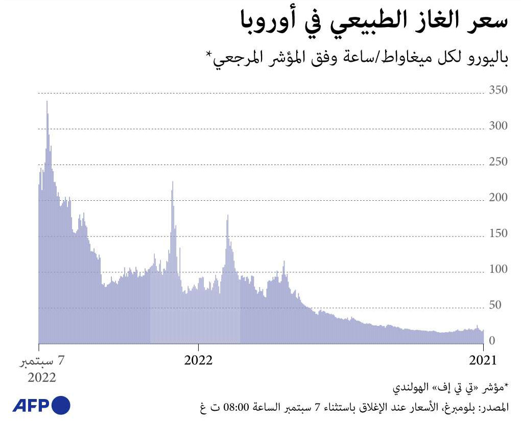 سعر الغاز Thumbnail