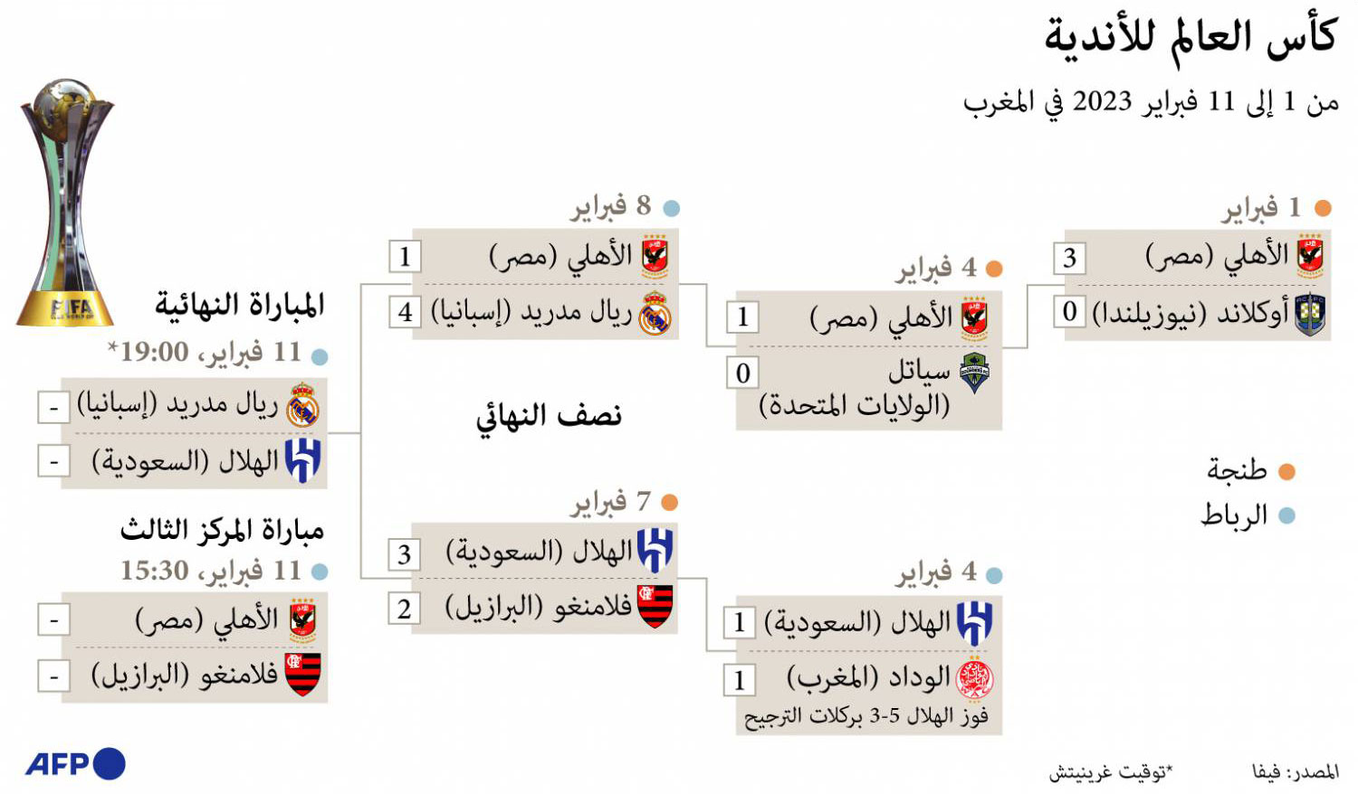 كأس العالم للأندية Thumbnail