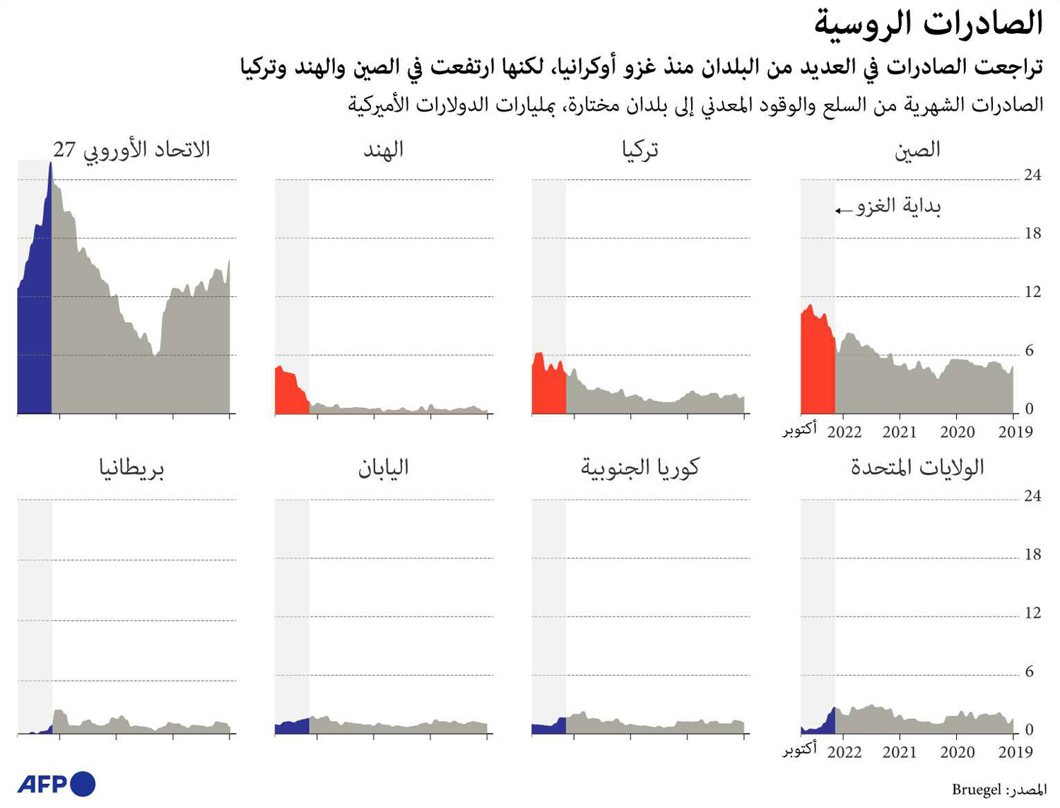 الصادرات الروسية Thumbnail