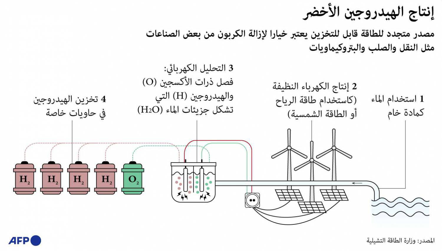 الهيدروجين الأخضر Thumbnail