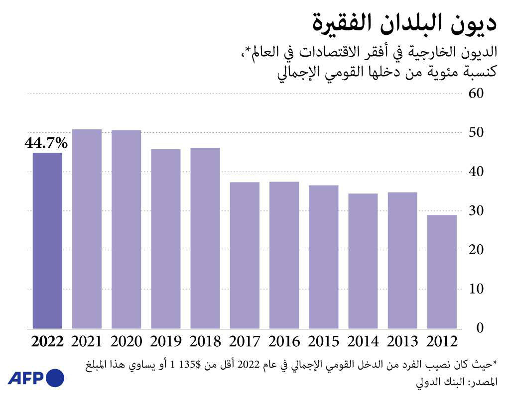 ديون البلدان الفقيرة Thumbnail