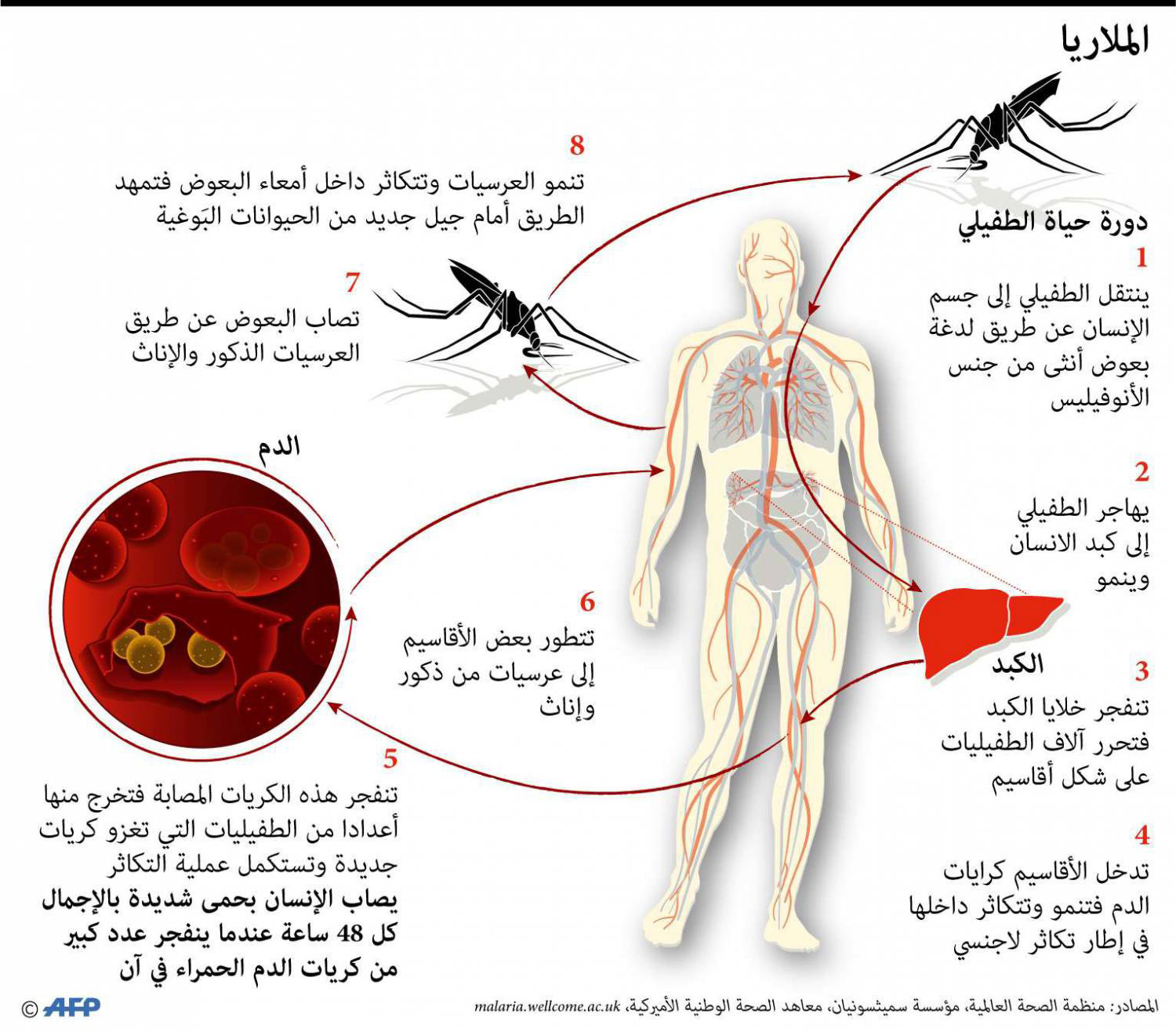 يقتل المرض أكثر من 400000 شخص في السنة