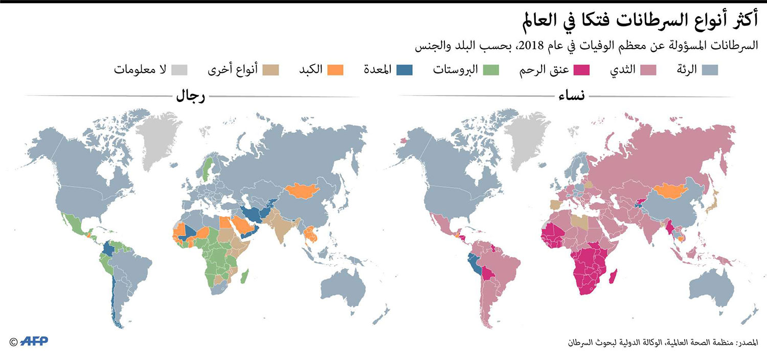 أكثر أنواع السرطان