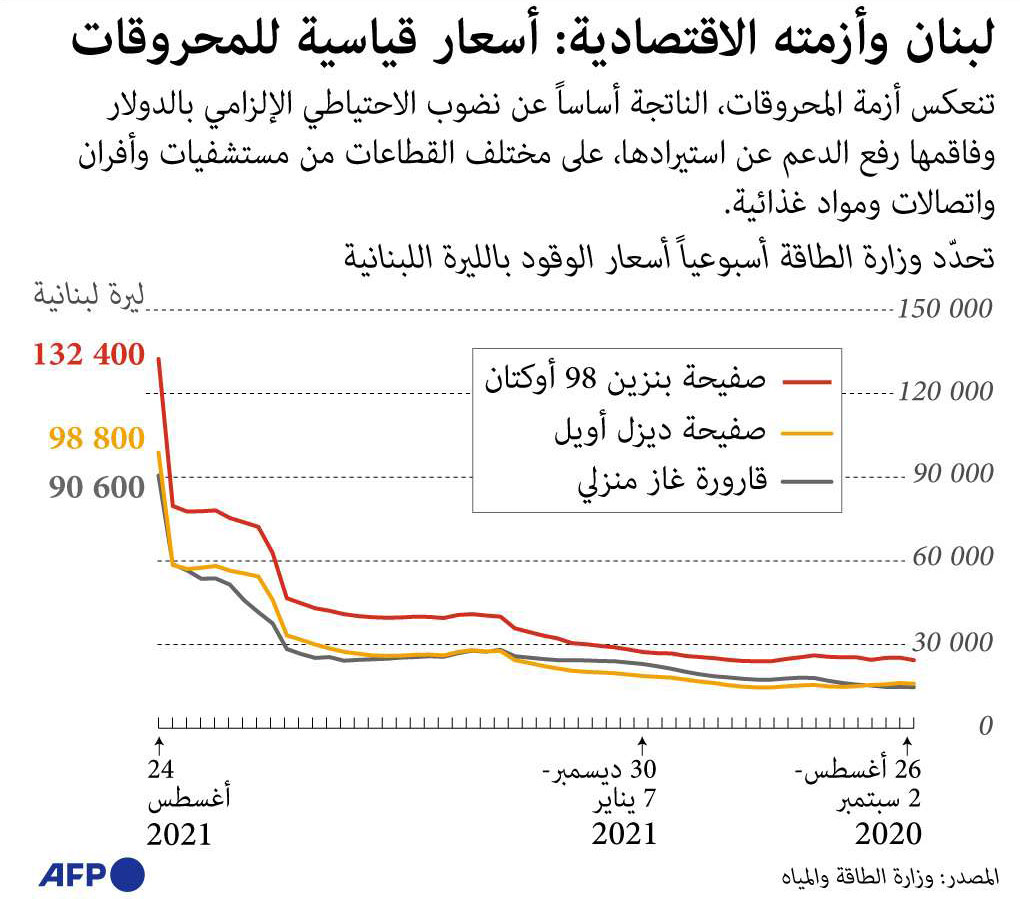 أزمة الوقود 