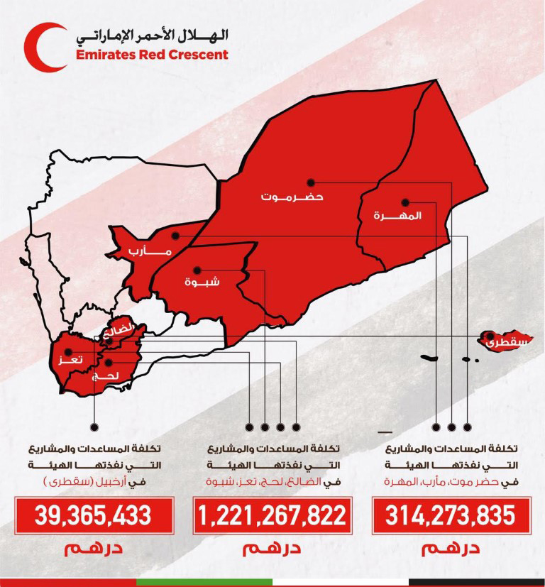 الإمارات لم تغفل الجانب الإنساني في اليمن