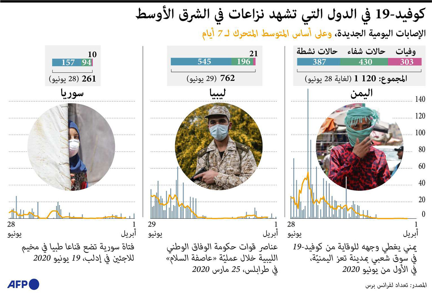 كوفيد -19 في الدول التي تشهد نزاعات