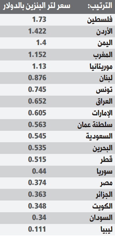 ارتفاع الأسعار في 8 دول عربية