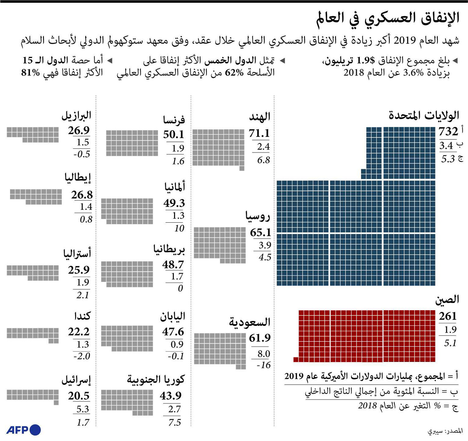 الانفاق العسكري في العالم