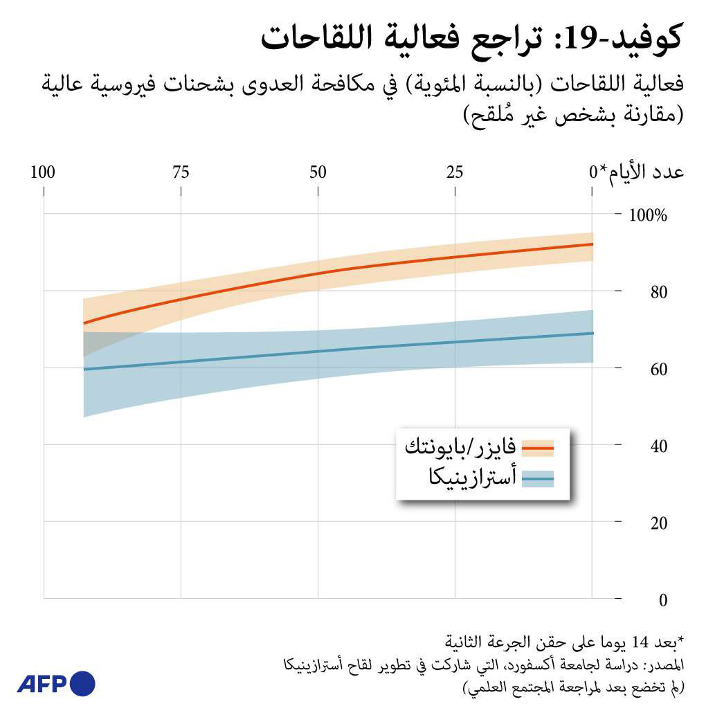 تراجع فعاليات اللقاح
