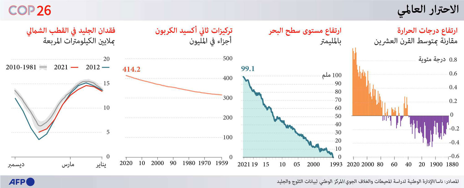 الاحترار العالمي