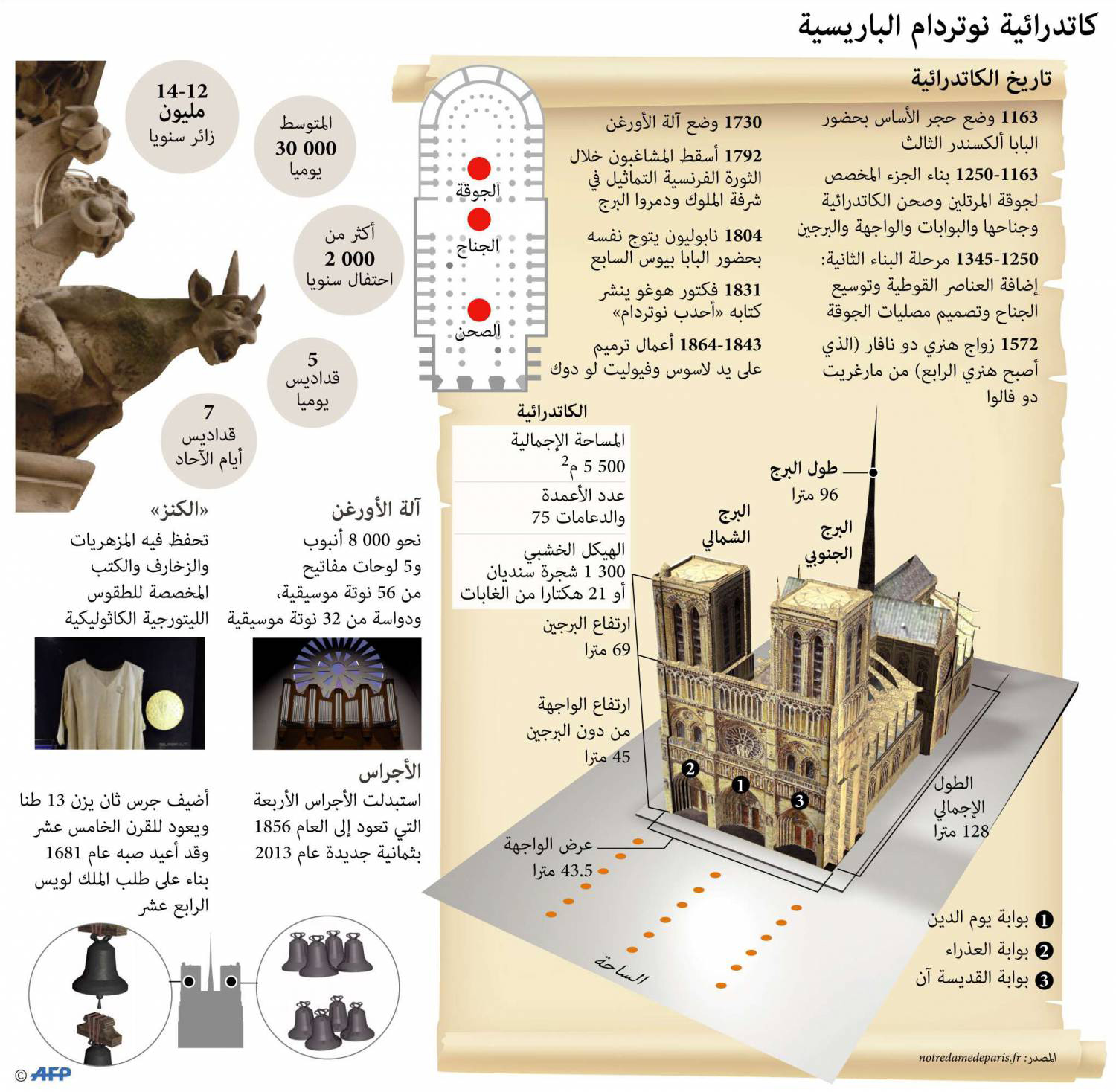 حريق كاتدرائية نوتردام 