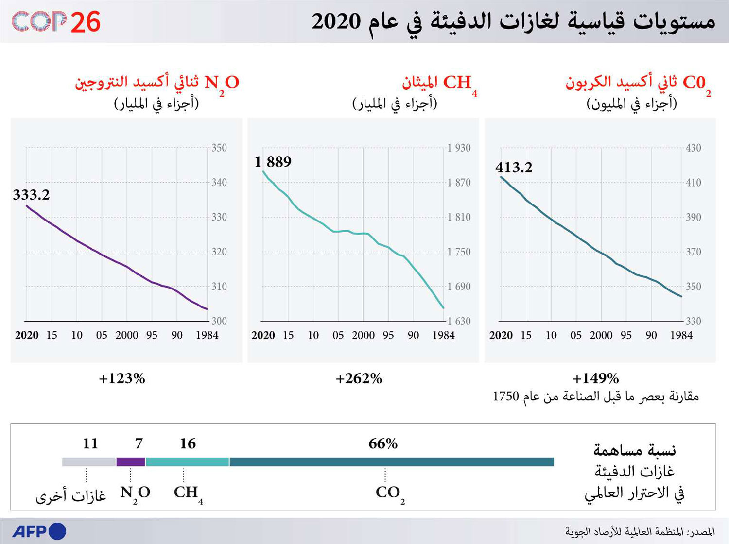 مستويات قياسية