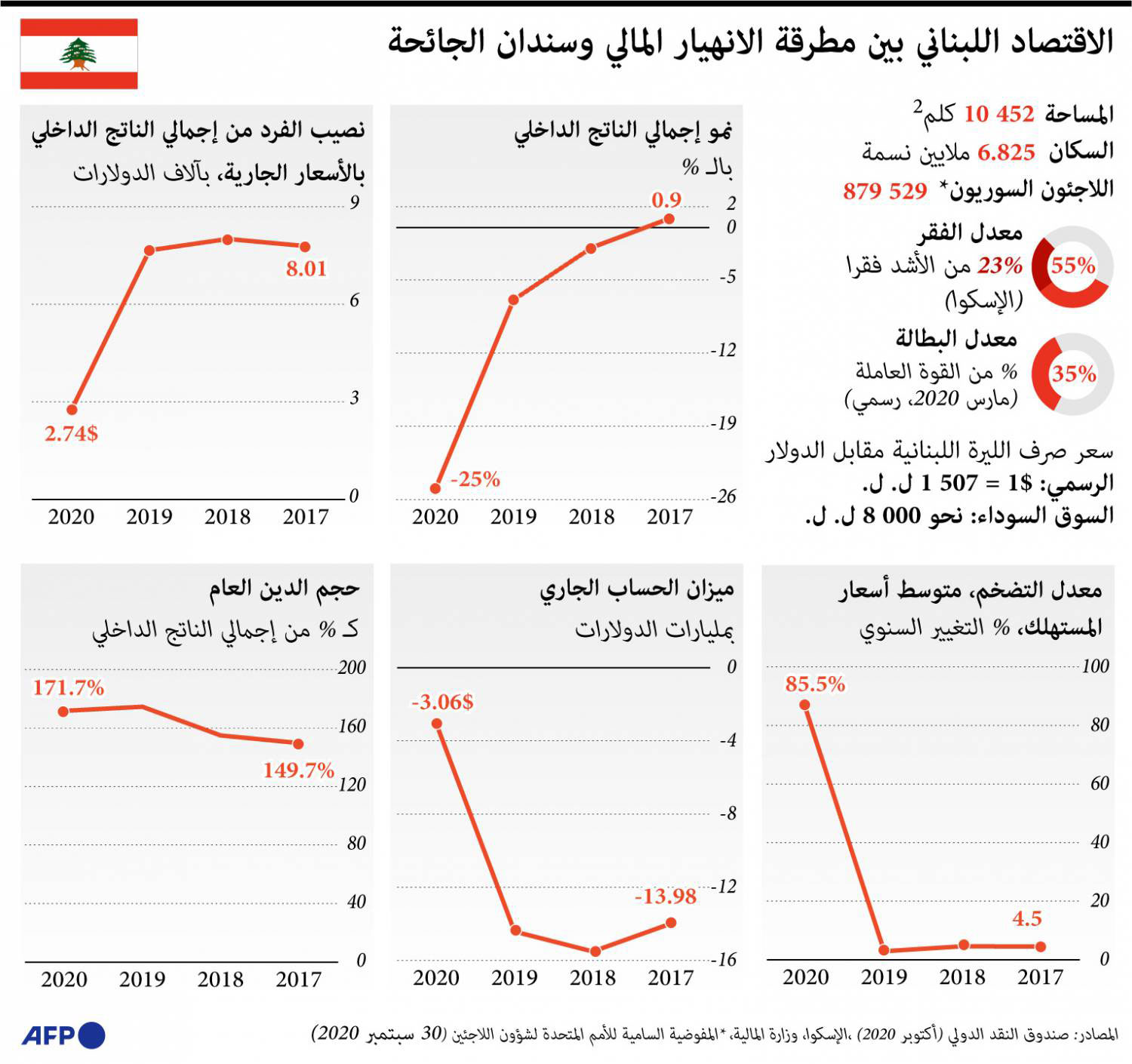 الاقتصاد اللبناني