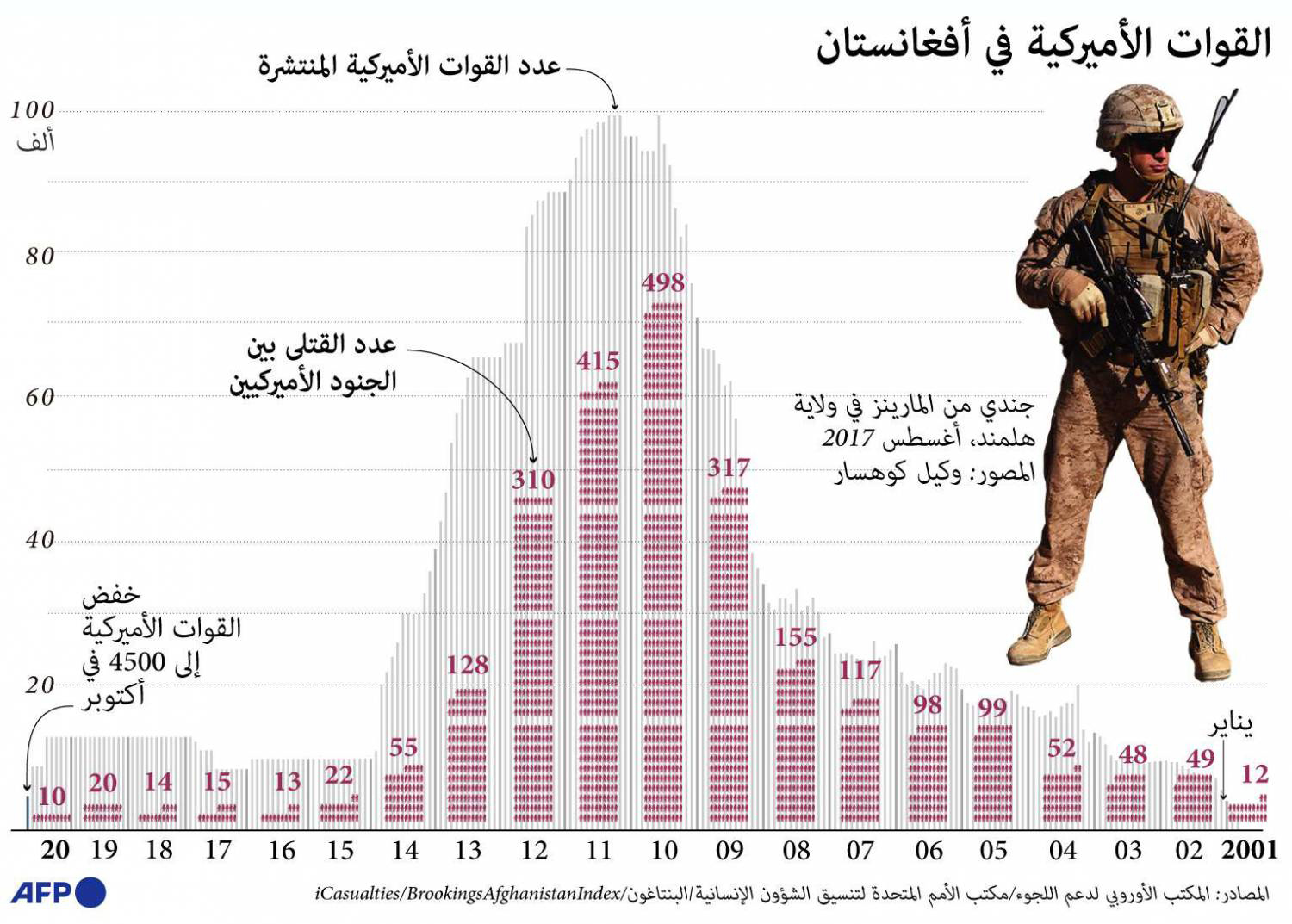 القوات الأميركية في أفعانستان