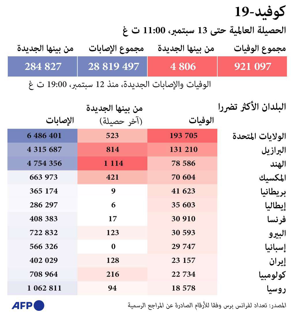 الحصيلة العالمية حتى 13 سبتمبر
