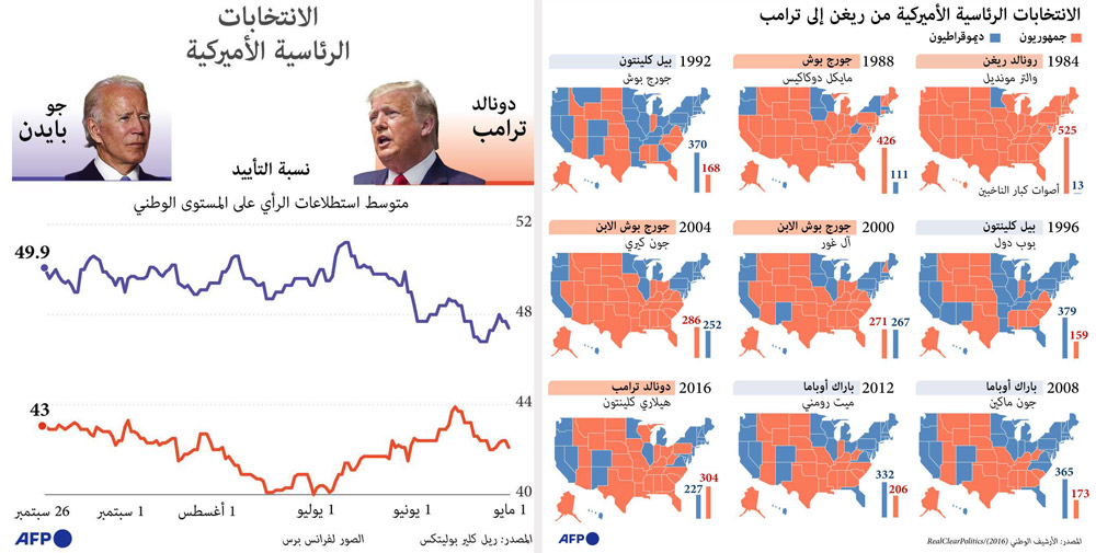 الانتخابات الأميركية