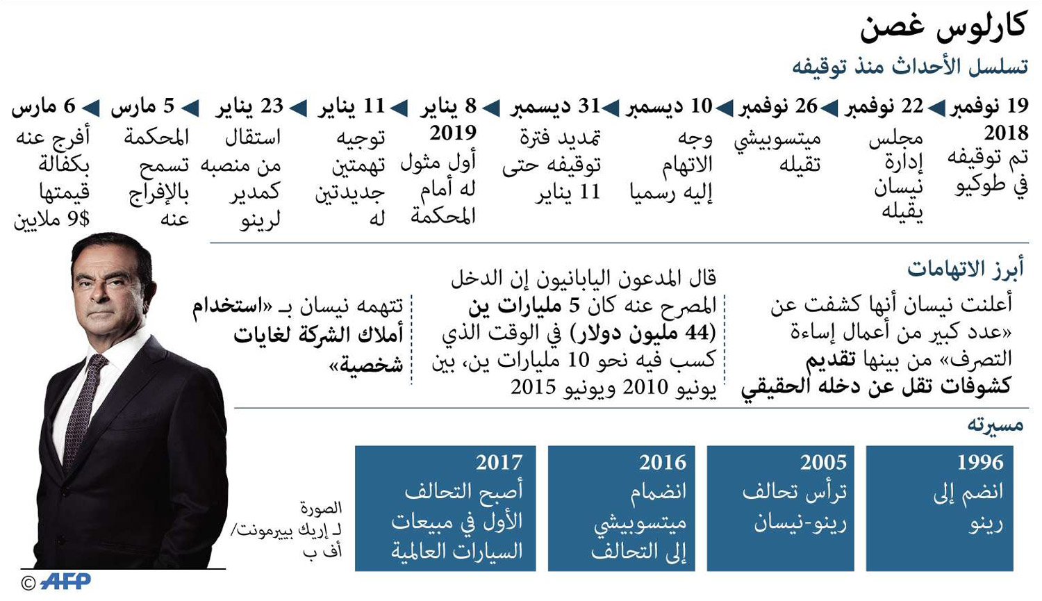 كارلوس غصن لعب الدور الرئيسي في شراكة بين رينو ونيسان