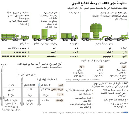 أس – 400 تتفوق على "ثاد" الأميركية