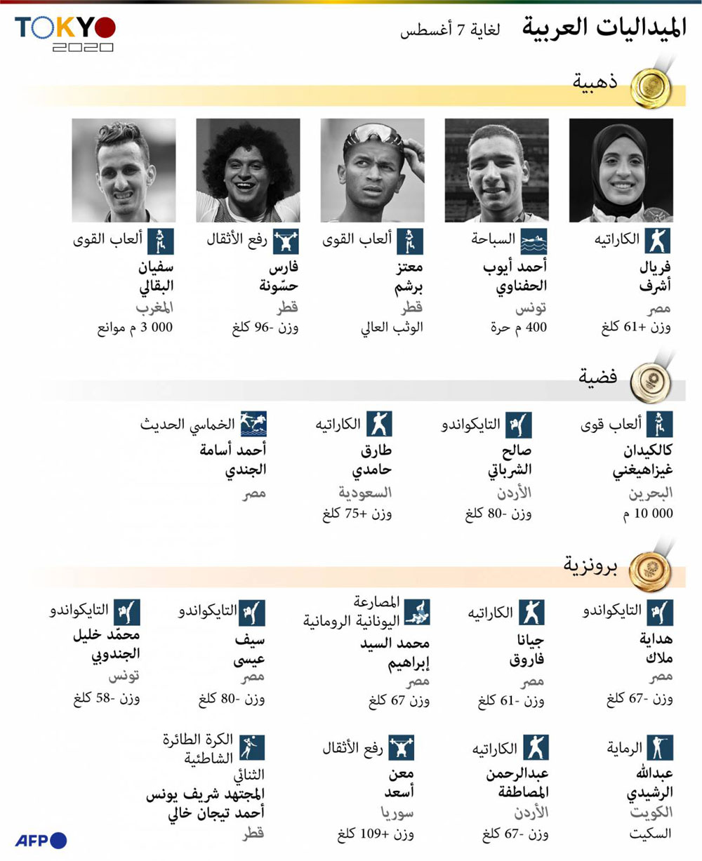 رصيد العرب من الميداليات الأولمبية