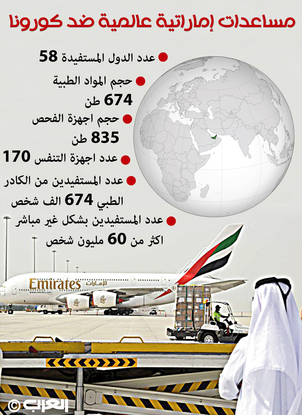مساعدات الإمارات