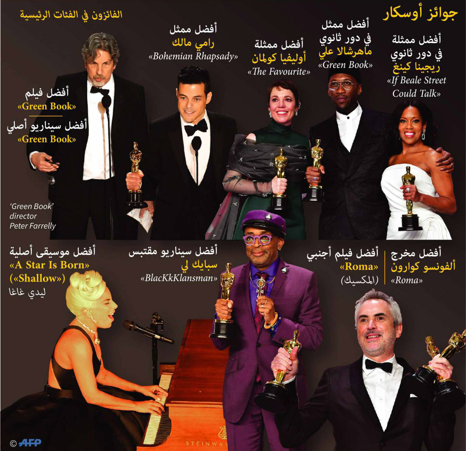 "روما" أول فيلم مكسيكي يفوز بجائزة الأوسكار لأفضل فيلم أجنبي
