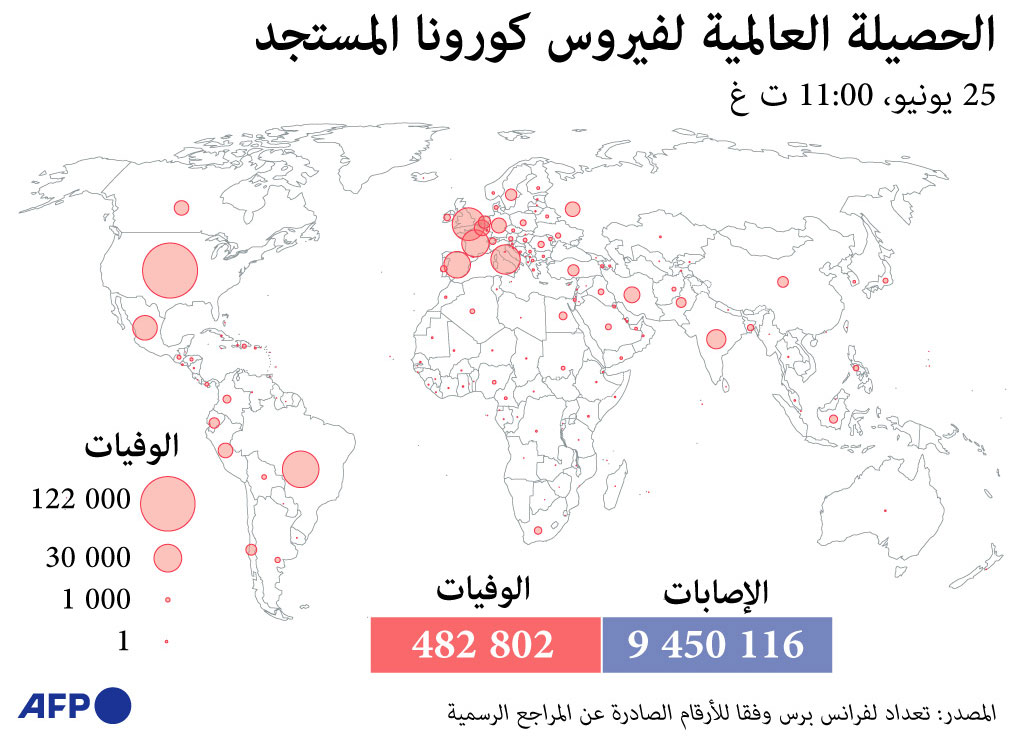 حصيلة فايروس كورونا