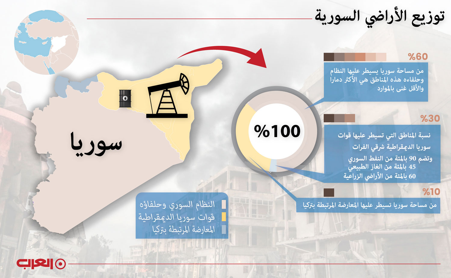 توزيع الأراضي السورية