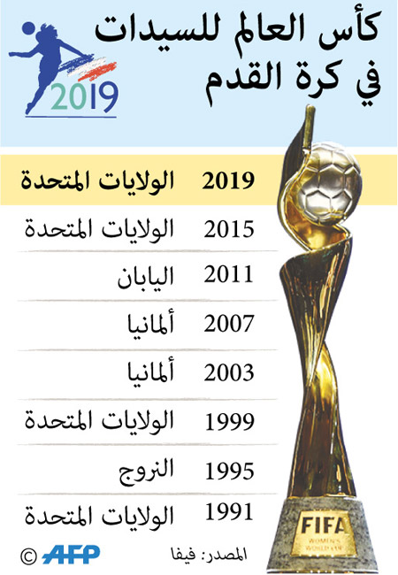 الولايات المتحدة انفردت بالرقم القياسي في عدد المباريات التي لم تهزم فيها في النهائيات