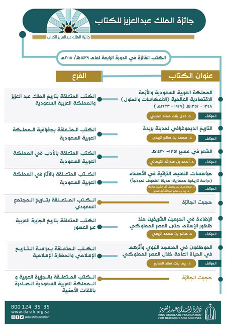 حجب جائزتي فرعين هما: الفرع الخامس المختص بالكتب المتعلقة بتاريخ المجتمع السعودي، والفرع الثامن المختص بالكتب المتعلقة بتاريخ الجزيرة العربية والمملكة العربية السعودية الصادرة باللغات الأجنبية