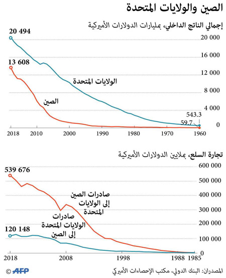تصاعدت الحرب التجارية الصينية الأميركية منذ أن فرض ترامب أول رسوم على الصلب والألمنيوم في مارس 2018