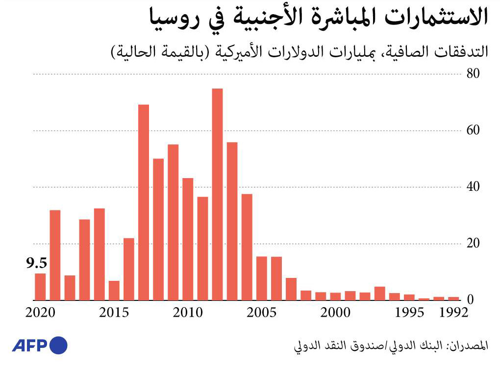 اقتصاد روسيا