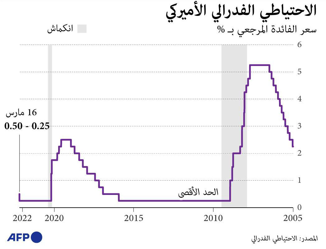 الاحتياطي الأميركي