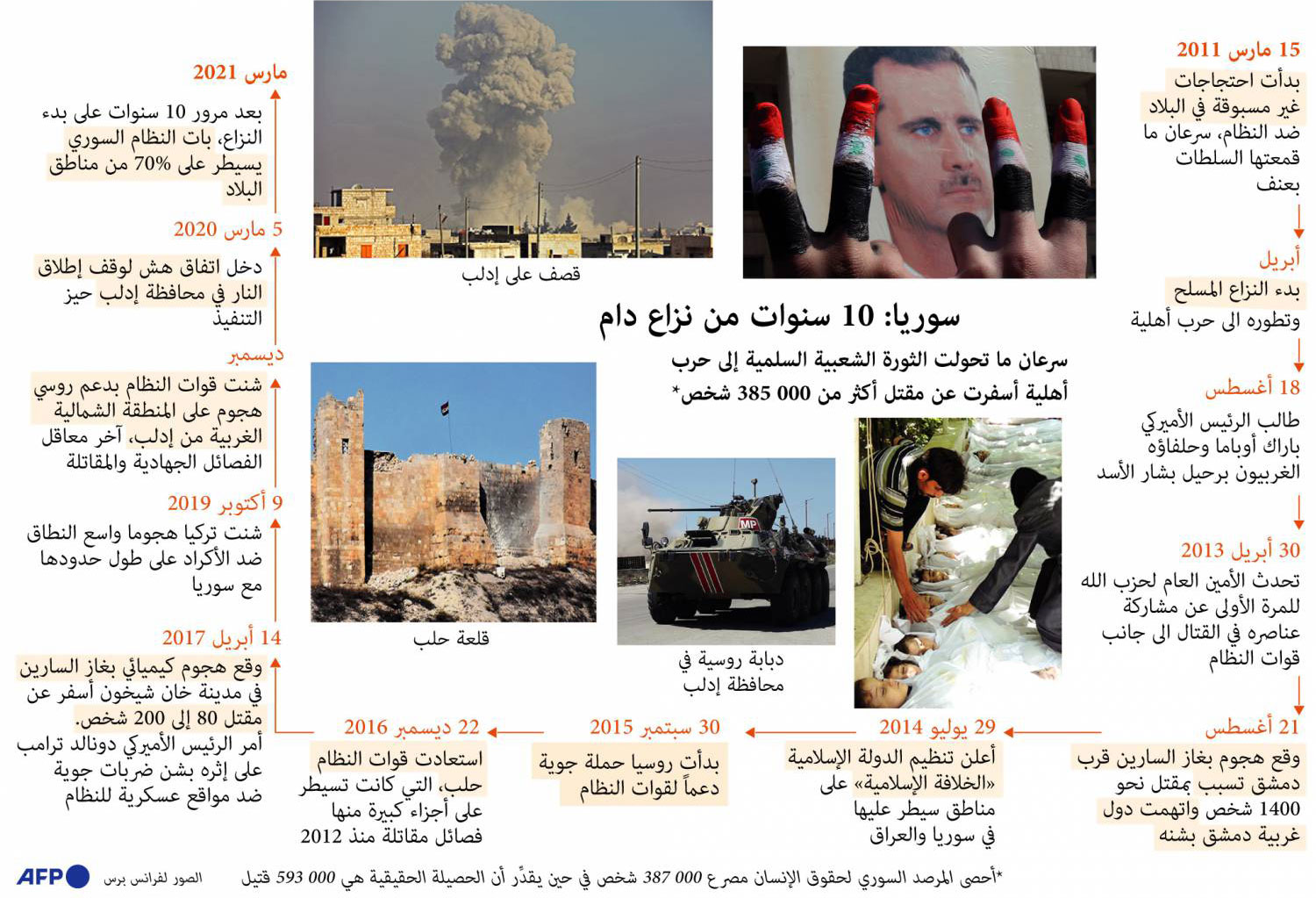 عشر سنوات من نزاع دام