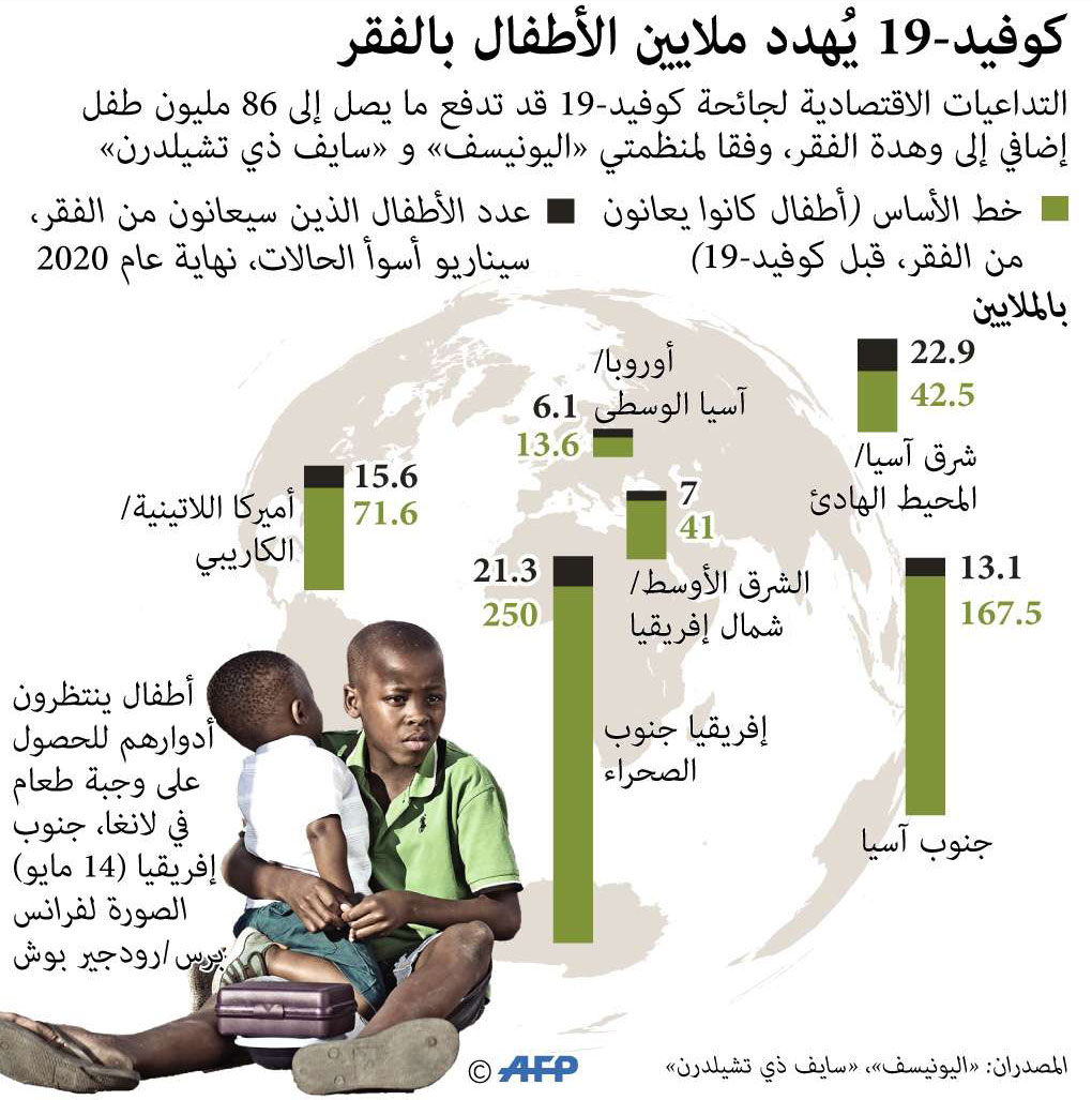 كوفيد - 19 يهدّد ملايين الأطفال بالفقر