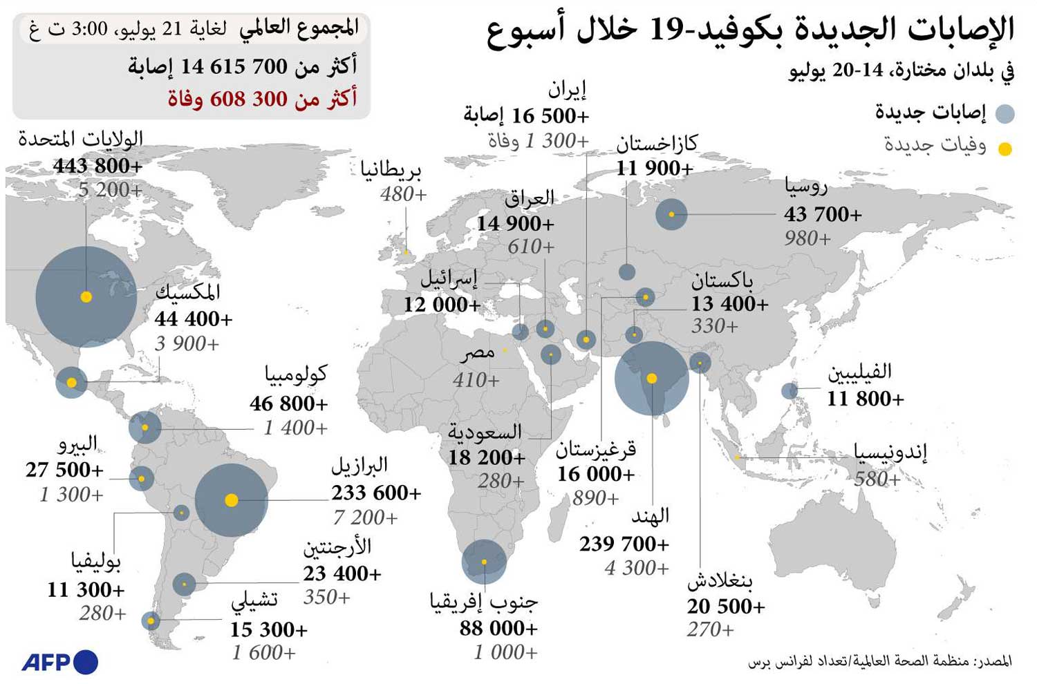 الإصابات بكورونا