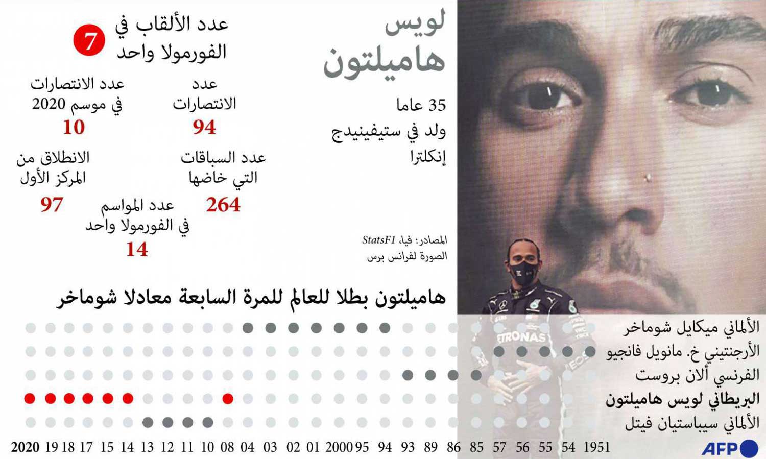 هاميلتون بات أحد أعظم السائقين في التاريخ