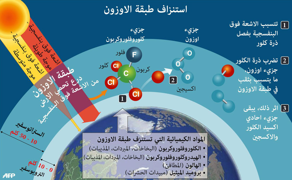 استفادة طبقة الأوزون من وباء كورونا