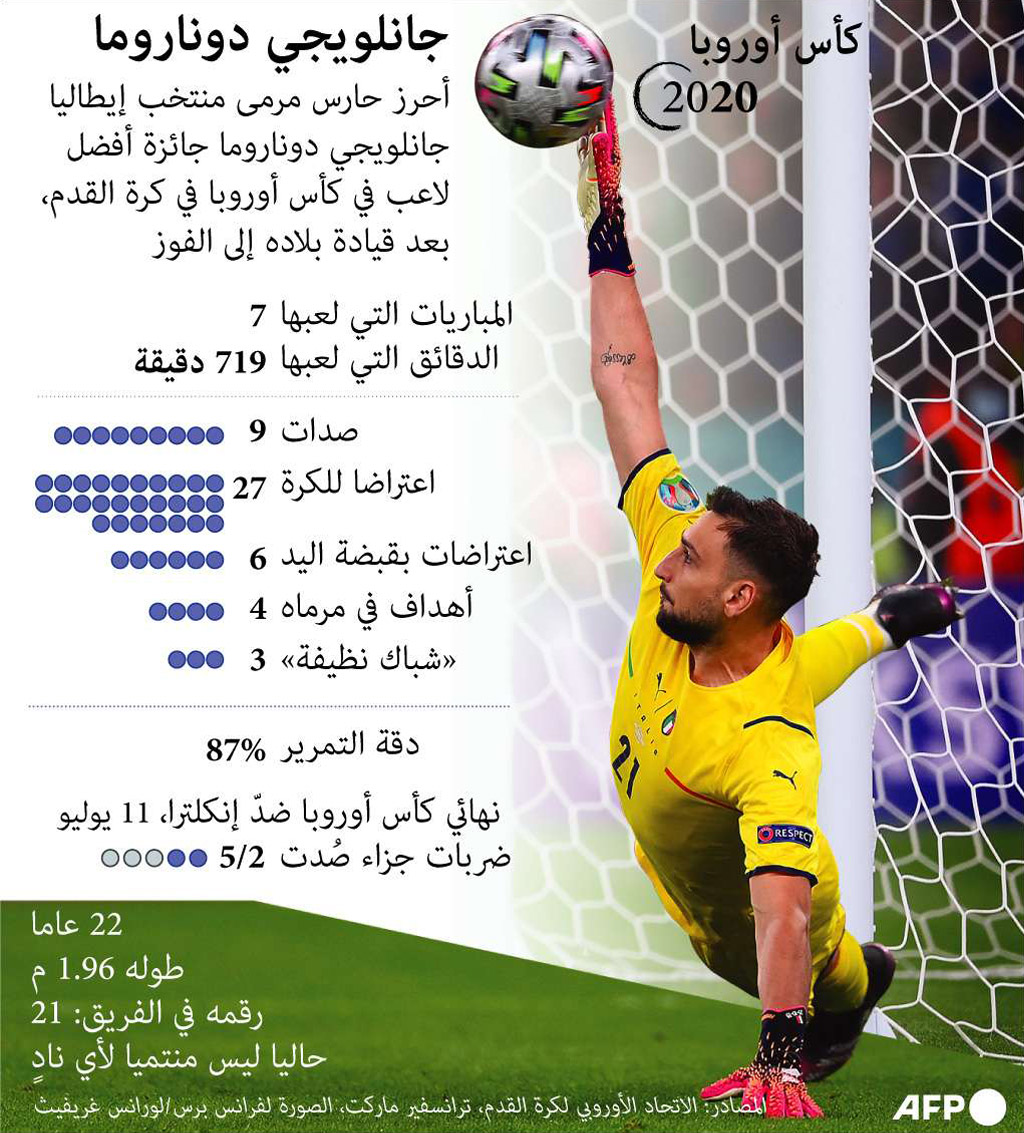 المراقبون التقنيون للاتحاد الأوروبي للعبة (ويفا) اختاروا الحارس الشاب جانلويجي دوناروما أفضل لاعب في النهائيات