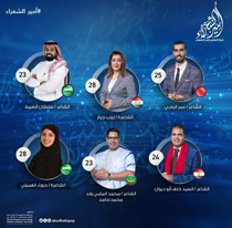 الحلقة شهدت تألق الشاعرتين العراقية زينب جبار والسعودية حوراء الهميلي اللتين نالتا أعلى درجات لجنة التحكيم
