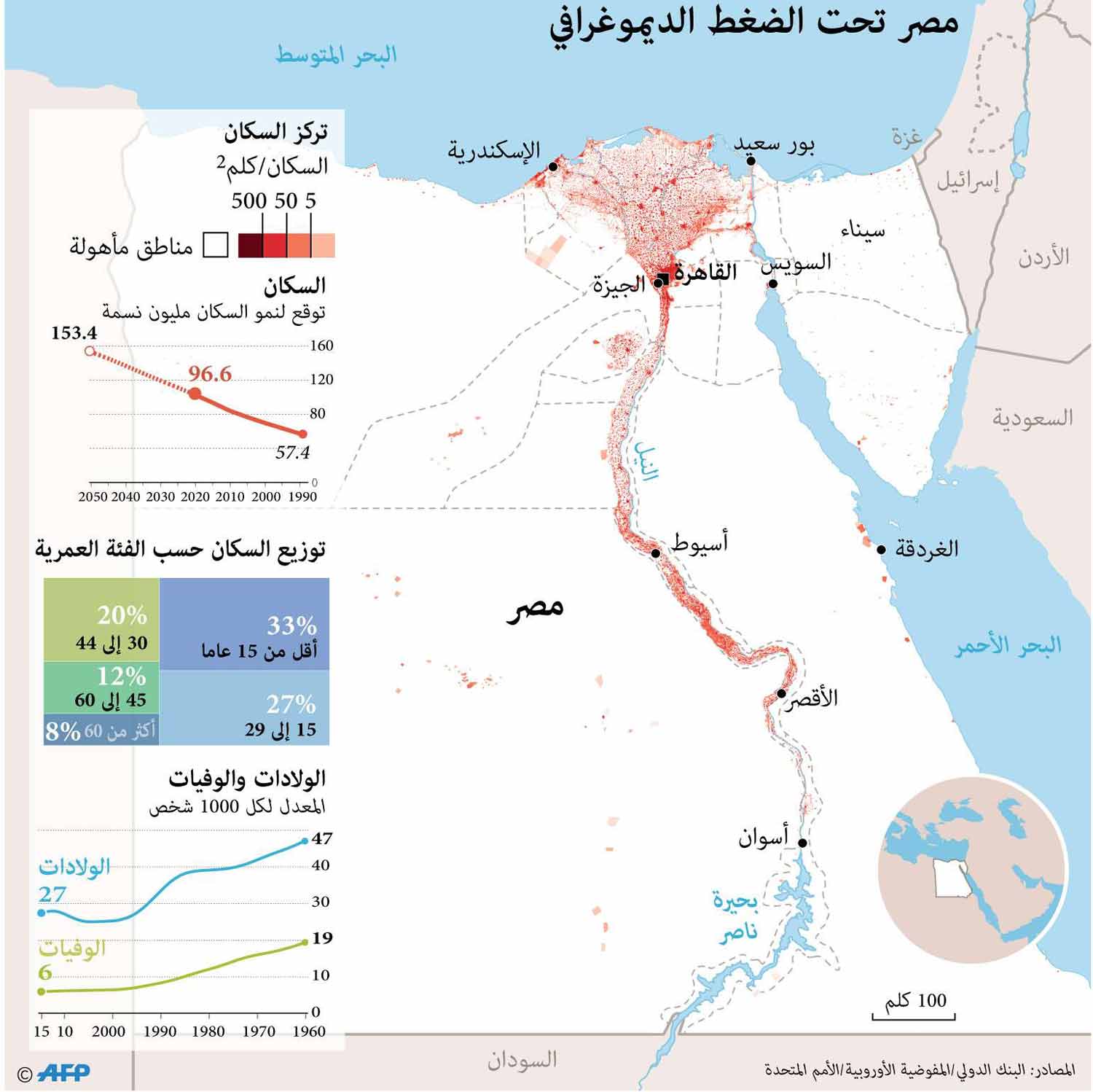  النمو السكاني في مصر قضية أمن قومي