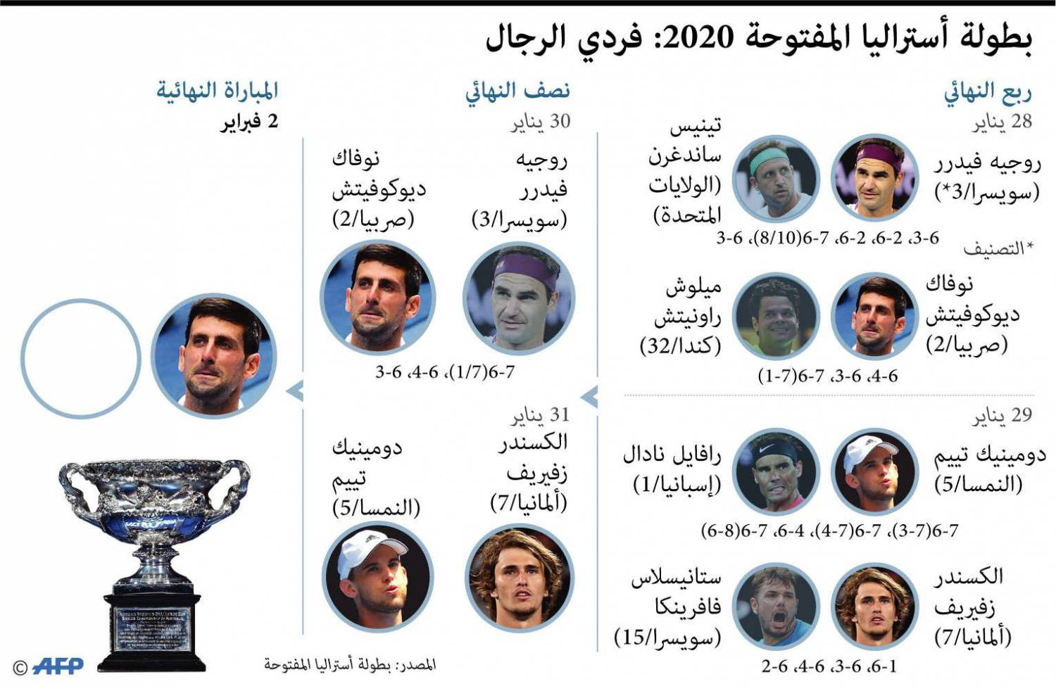 بطولة أستراليا المفتوحة 2020: فردي الرجال