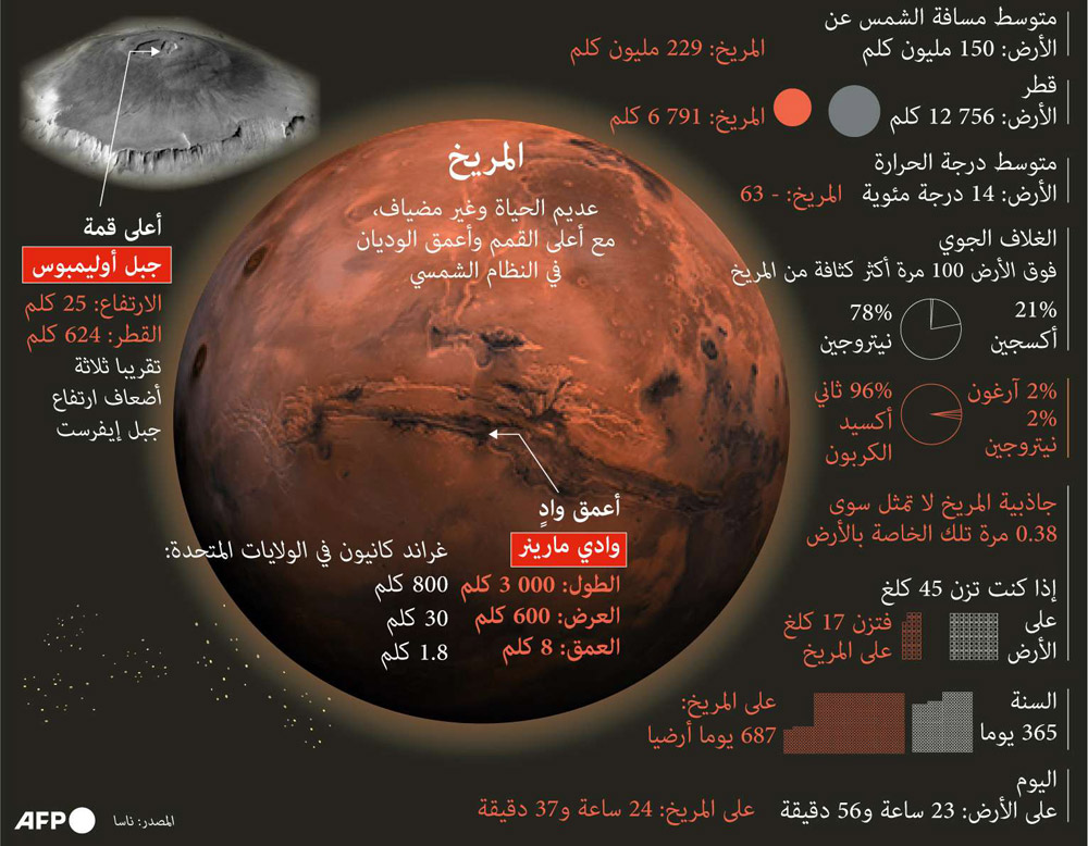 خبراء يرون أن المريخ سيكون مسكن البشرية في المستقبل في حين يرى آخرون لدينا كوكب رائع مع أكسجين ومياه