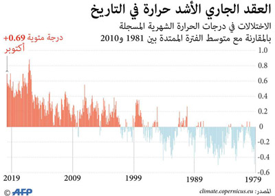 اختلال في درجات الحرارة