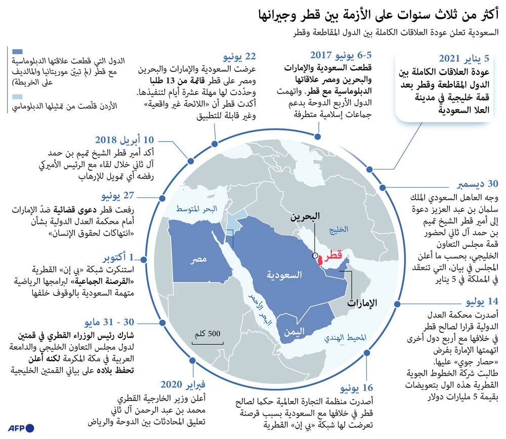 الأزمة الخليجية