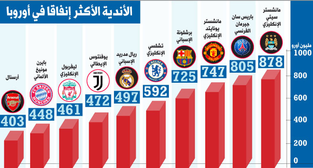 الإنفاق لدى الأندية الأوروبية