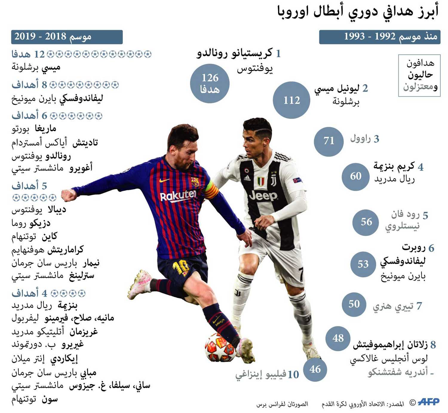 أبرز هدافي دوري أبطال أوروبا Thumbnail