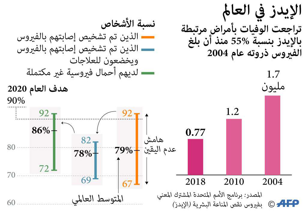 الإيدز Thumbnail